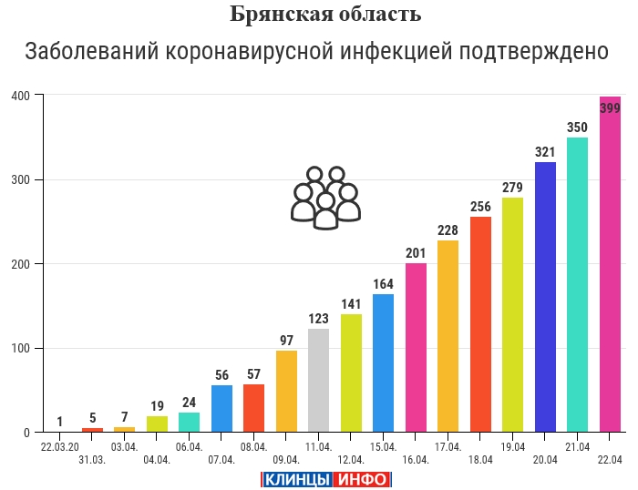 22 апреля 2020 короновирус