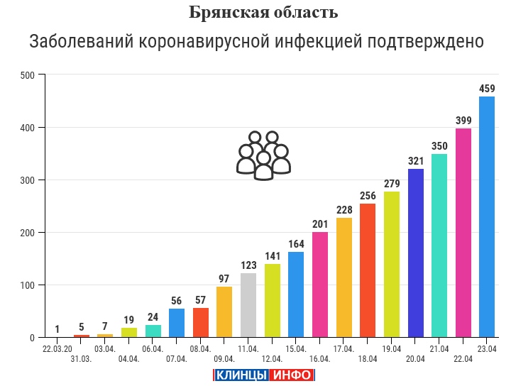 23 апреля статистика короновирус