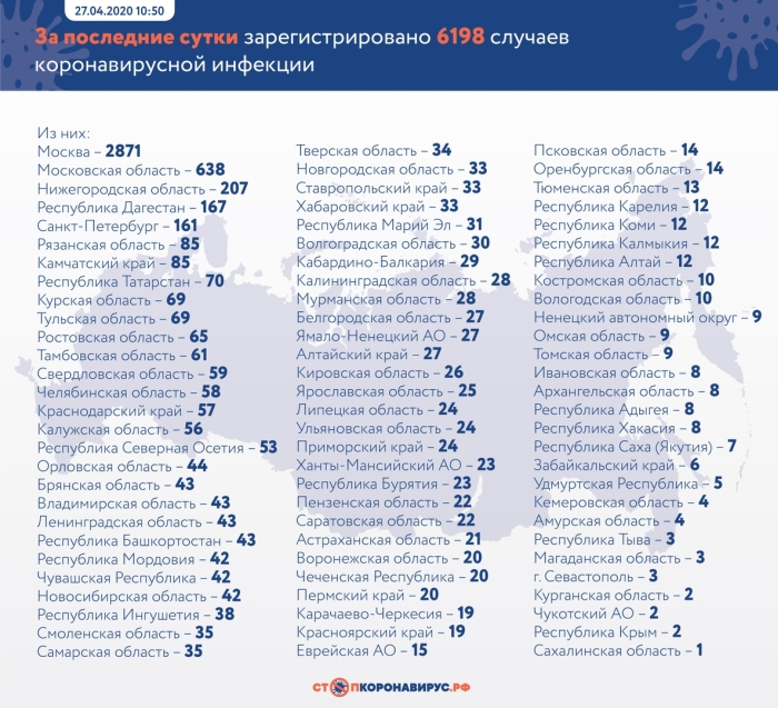27 апреля 2020 статистика по короновирусу