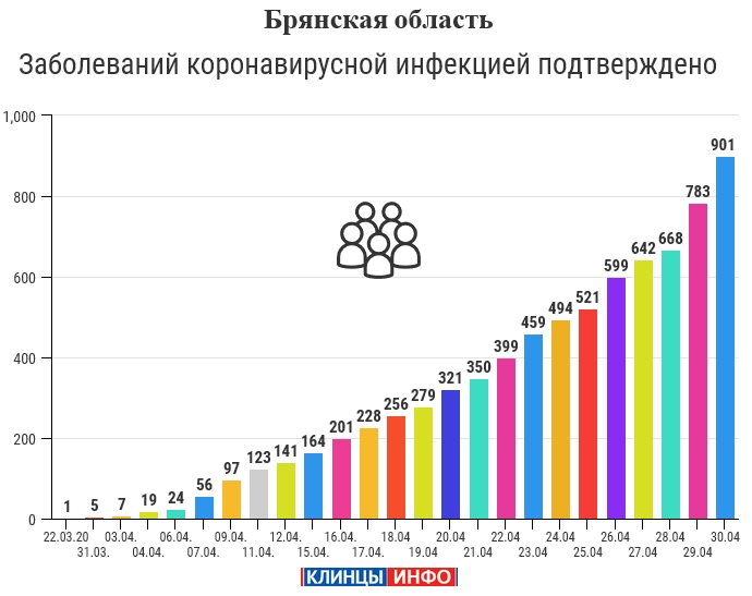30 апреля: 901 случай заболеваний коронавирусной инфекцией зарегистрировано на территории Брянской области