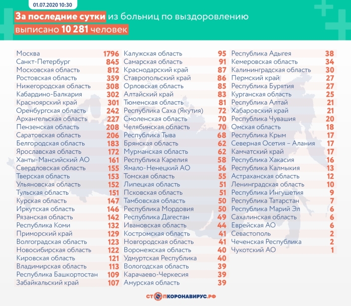 1 июля: в Брянской области обновлены данные по коронавирусу