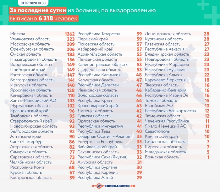1 сентября: оперативный штаб обновил данные по коронавирусу в России