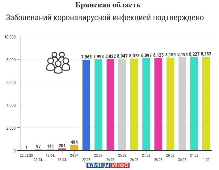 1 сентября: оперативный штаб обновил данные по коронавирусу в России