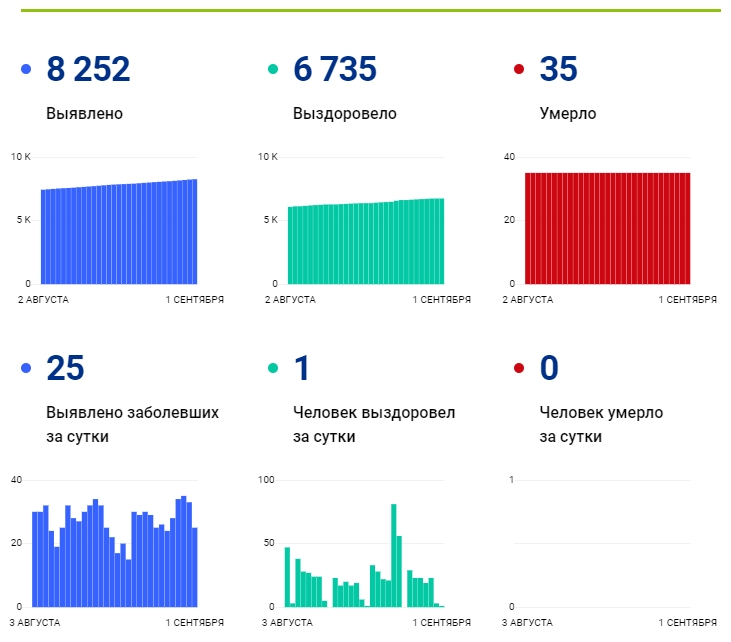 1 сентября: оперативный штаб обновил данные по коронавирусу в России