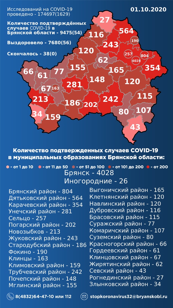 1 октября: в Брянской области обновлены данные по коронавирусу