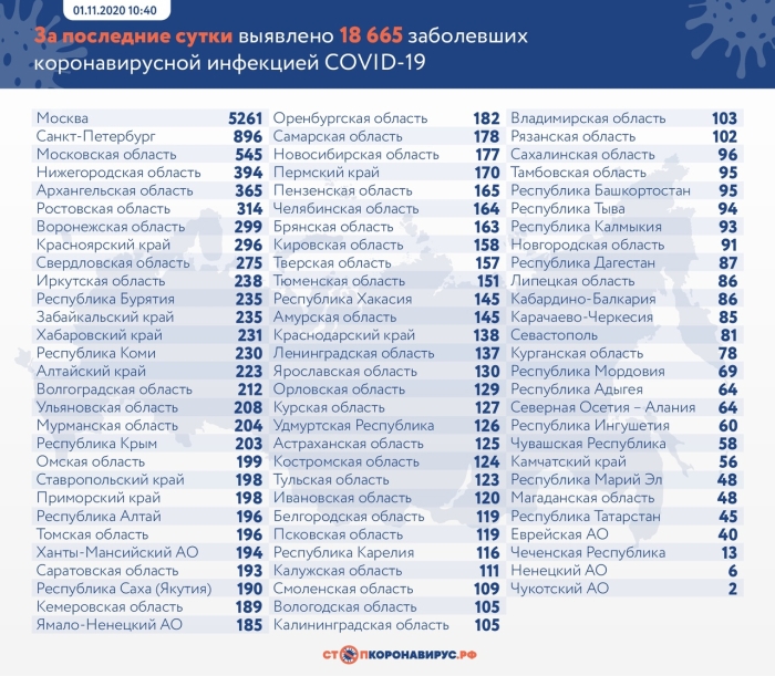 1 ноября: в Брянской области обновлены данные по коронавирусу
