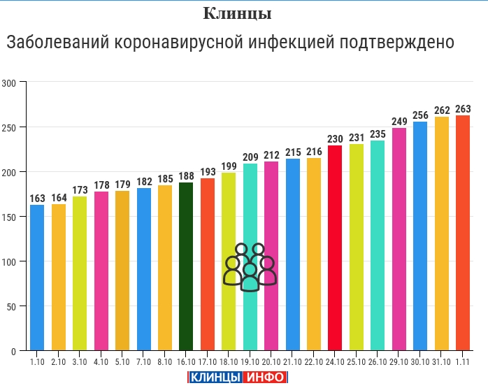 1 ноября: в Брянской области обновлены данные по коронавирусу