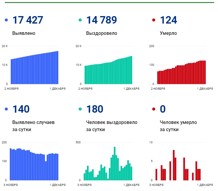 1 декабря: в Брянской области обновлены данные по коронавирусу