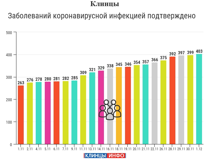 1 декабря: в Брянской области обновлены данные по коронавирусу