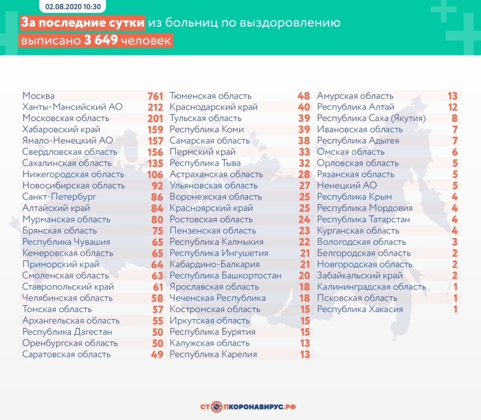 2 августа: в Брянской области обновлены данные по коронавирусу