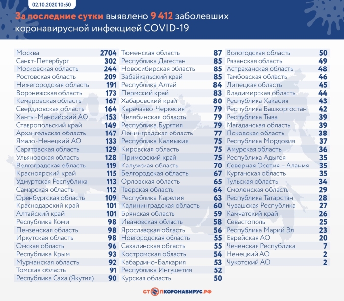 2 октября: в Брянской области обновлены данные по коронавирусу