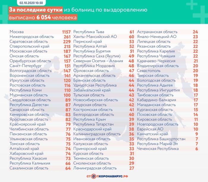 2 октября: в Брянской области обновлены данные по коронавирусу
