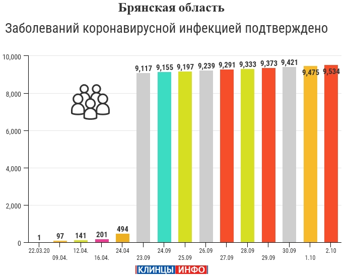2 октября: в Брянской области обновлены данные по коронавирусу