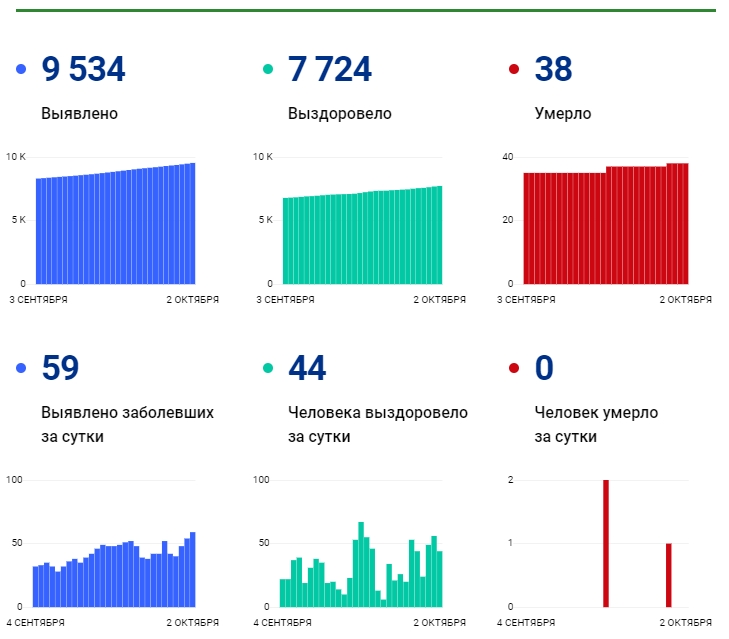 2 октября: в Брянской области обновлены данные по коронавирусу