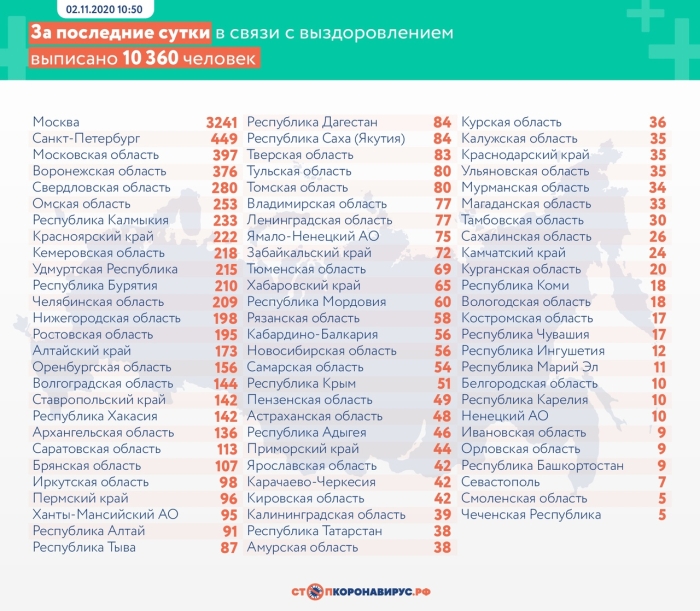 2 ноября: в Брянской области обновлены данные по коронавирусу