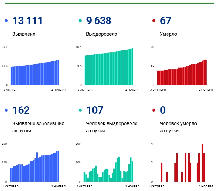 2 ноября: в Брянской области обновлены данные по коронавирусу