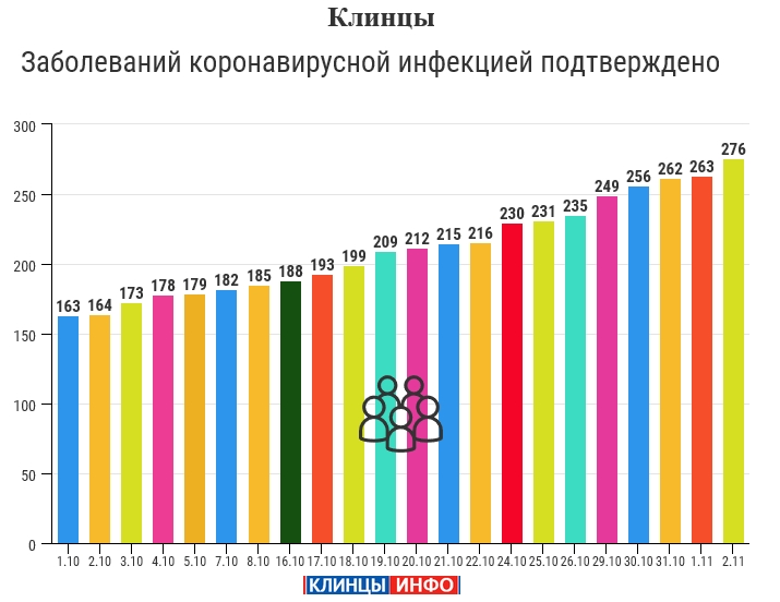 2 ноября: в Брянской области обновлены данные по коронавирусу