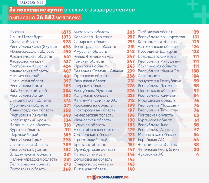 2 декабря: в Брянской области обновлены данные по коронавирусу