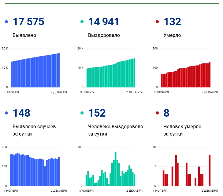 2 декабря: в Брянской области обновлены данные по коронавирусу