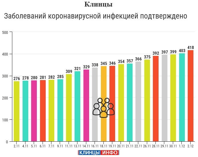 2 декабря: в Брянской области обновлены данные по коронавирусу
