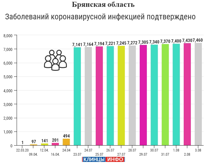 3 августа: в Брянской области обновлены данные по коронавирусу