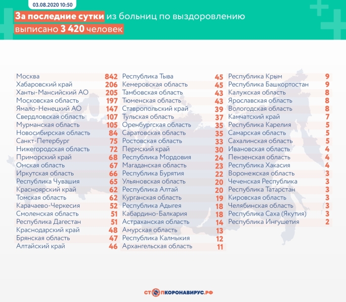 3 августа: в Брянской области обновлены данные по коронавирусу