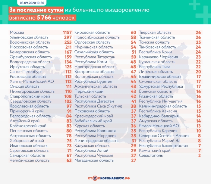 3 сентября: в Брянской области обновлены данные по коронавирусу