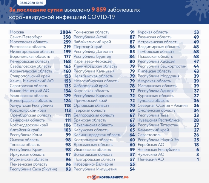 3 октября: в Брянской области обновлены данные по коронавирусу