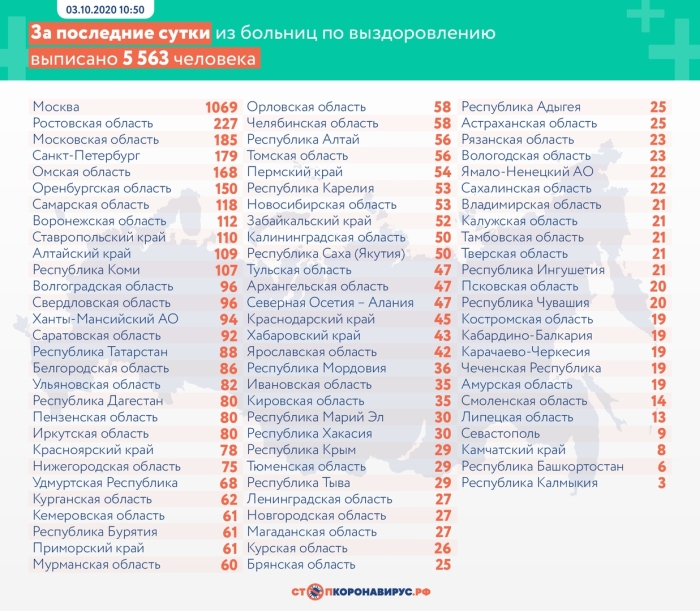 3 октября: в Брянской области обновлены данные по коронавирусу