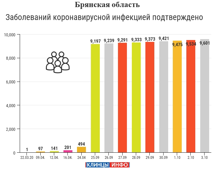 3 октября: в Брянской области обновлены данные по коронавирусу