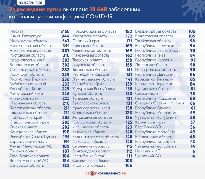 3 ноября: в Брянской области обновлены данные по коронавирусу