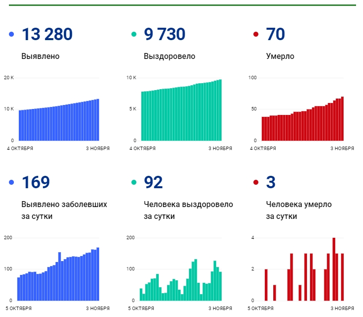 3 ноября: в Брянской области обновлены данные по коронавирусу