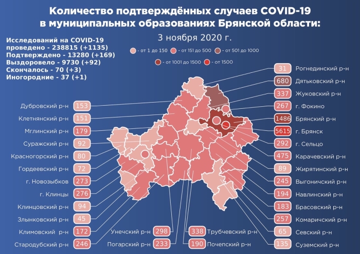 3 ноября: в Брянской области обновлены данные по коронавирусу