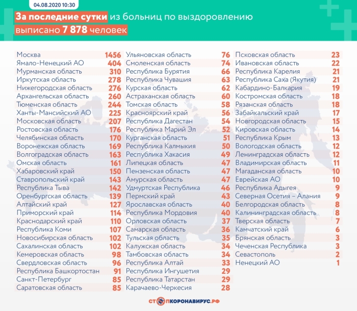 4 августа: в Брянской области обновлены данные по коронавирусу