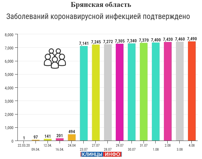 4 августа: в Брянской области обновлены данные по коронавирусу