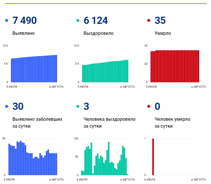 4 августа: в Брянской области обновлены данные по коронавирусу