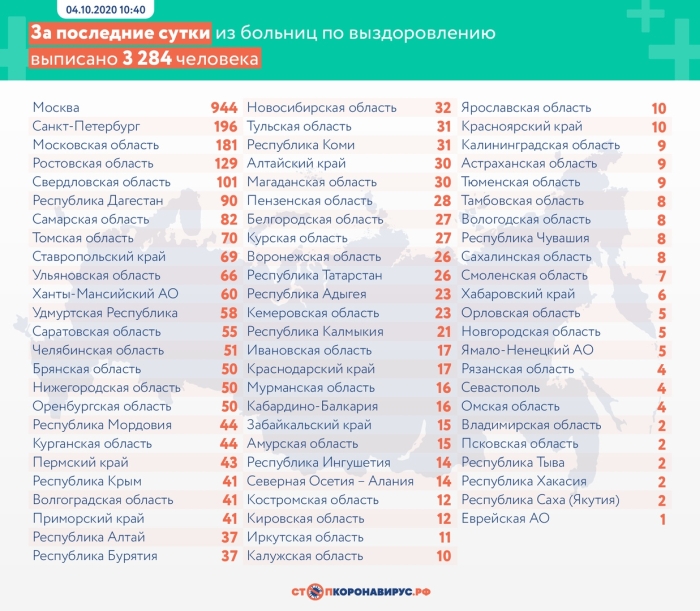 4 октября: в Брянской области обновлены данные по коронавирусу