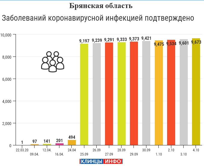 4 октября: в Брянской области обновлены данные по коронавирусу