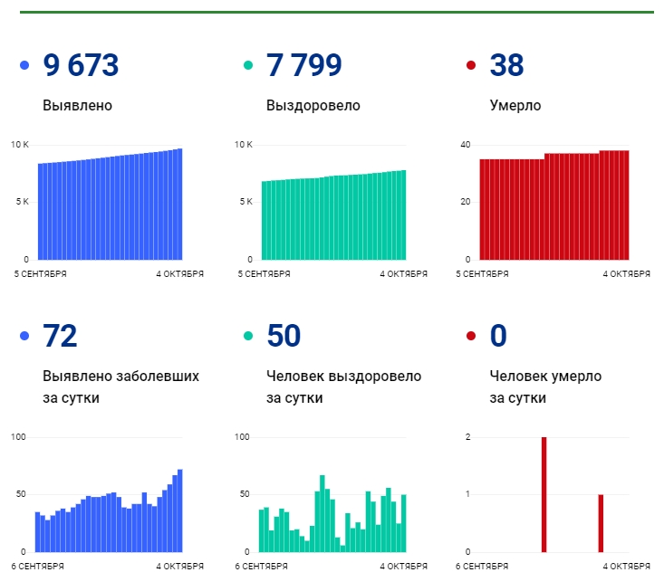 4 октября: в Брянской области обновлены данные по коронавирусу