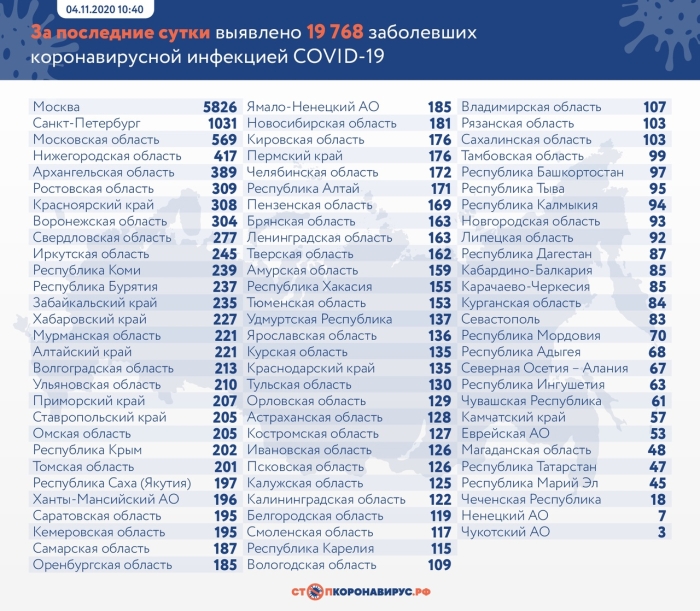 4 ноября: в Брянской области обновлены данные по коронавирусу