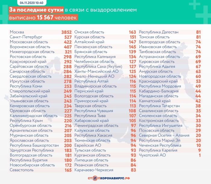 4 ноября: в Брянской области обновлены данные по коронавирусу