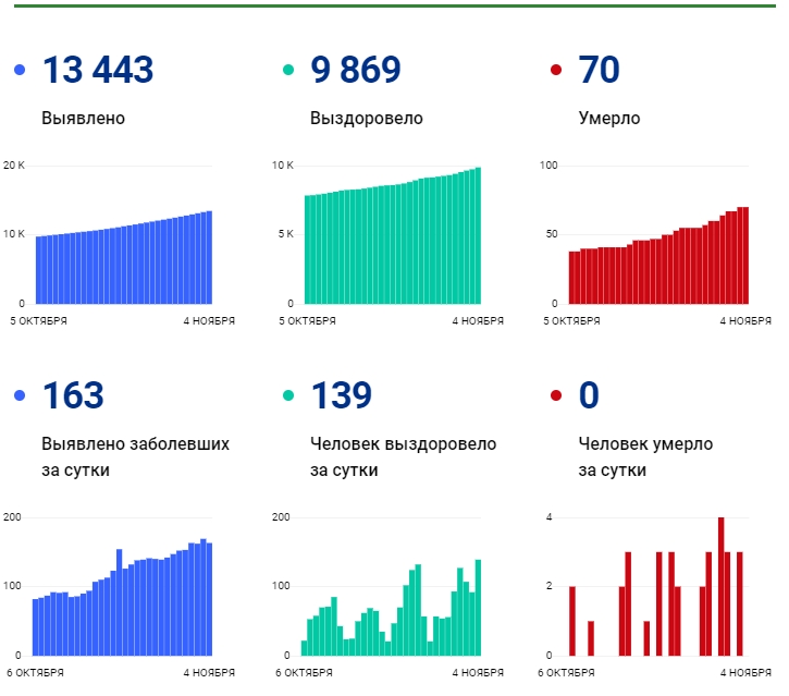 4 ноября: в Брянской области обновлены данные по коронавирусу