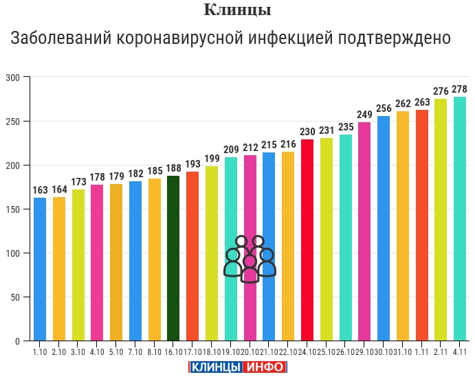 4 ноября: в Брянской области обновлены данные по коронавирусу