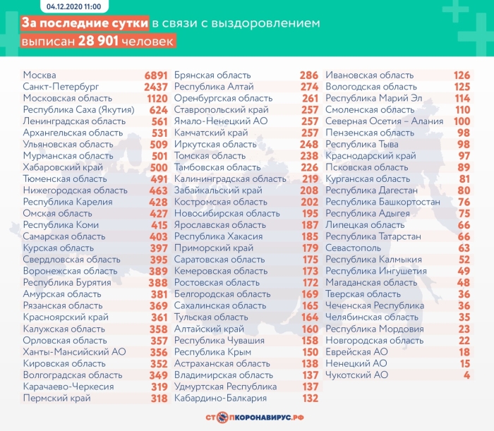 4 декабря: в Брянской области обновлены данные по коронавирусу