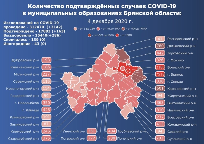 4 декабря: в Брянской области обновлены данные по коронавирусу