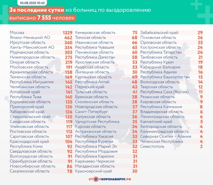 5 августа: в Брянской области обновлены данные по коронавирусу