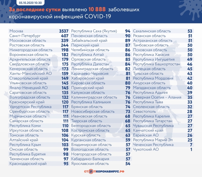 5 октября: в Брянской области обновлены данные по коронавирусу