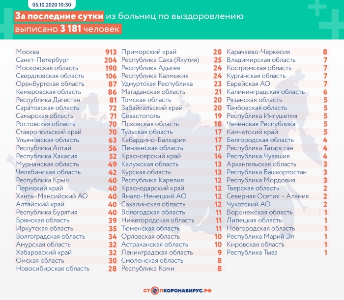 5 октября: в Брянской области обновлены данные по коронавирусу