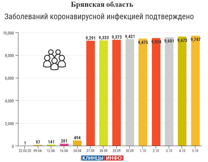 5 октября: в Брянской области обновлены данные по коронавирусу