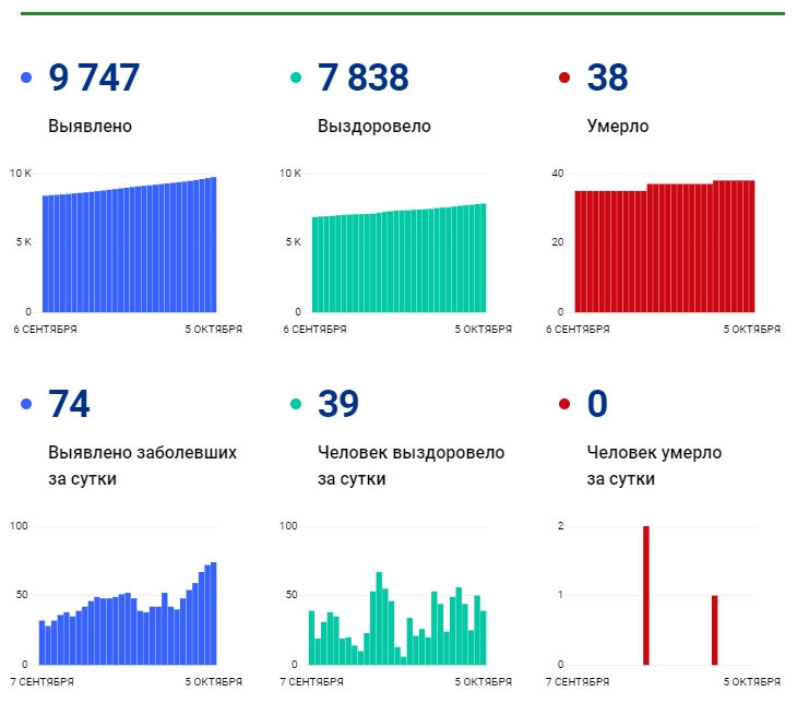 5 октября: в Брянской области обновлены данные по коронавирусу